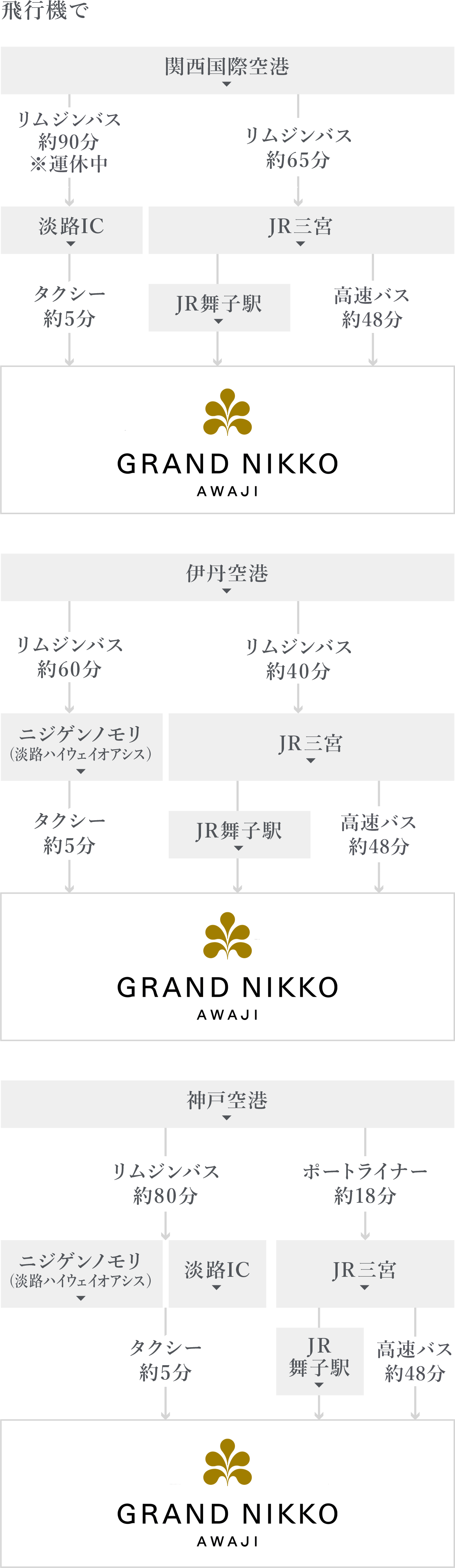 飛行機での行き方